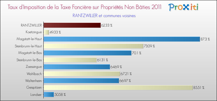 Taux d'imposition de la taxe foncière sur les immeubles et terrains non batis 2011 pour RANTZWILLER et les communes proches Comparaison des taux d'imposition de la taxe foncière sur les immeubles et terrains non batis 2011 pour RANTZWILLER et les communes voisines