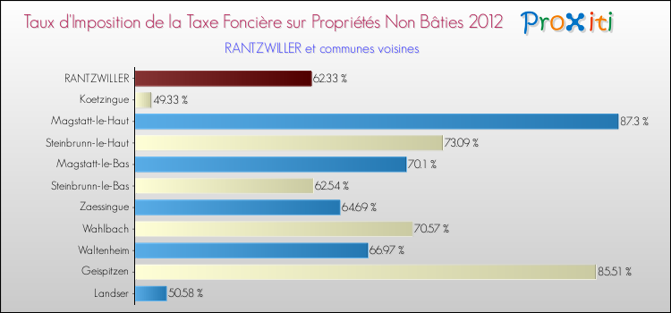 Taux d'imposition de la taxe foncière sur les immeubles et terrains non batis 2012 pour RANTZWILLER et les communes proches Comparaison des taux d'imposition de la taxe foncière sur les immeubles et terrains non batis 2012 pour RANTZWILLER et les communes voisines