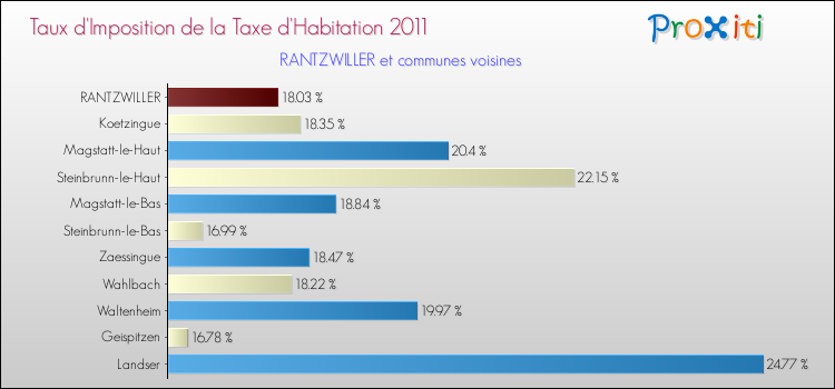 Taux d'imposition de la taxe d'habitation 2011 pour RANTZWILLER et les communes proches Comparaison des taux d'imposition de la taxe d'habitation 2011 pour RANTZWILLER et les communes voisines