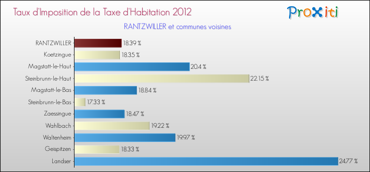Taux d'imposition de la taxe d'habitation 2012 pour RANTZWILLER et les communes proches Comparaison des taux d'imposition de la taxe d'habitation 2012 pour RANTZWILLER et les communes voisines