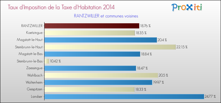 Taux d'imposition de la taxe d'habitation 2014 pour RANTZWILLER et les communes proches Comparaison des taux d'imposition de la taxe d'habitation 2014 pour RANTZWILLER et les communes voisines