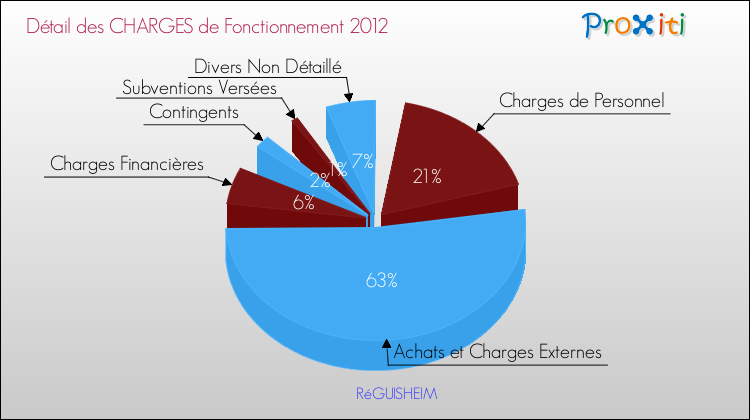 Décomposition des Charges de Fonctionnement 2012 de la commune de RéGUISHEIM Charges de Fonctionnement 2012 pour la commune de RéGUISHEIM