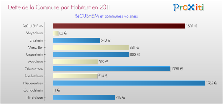 Dette par habitant de la commune en 2011 pour RéGUISHEIM et les communes proches Comparaison de la dette par habitant de la commune en 2011 pour RéGUISHEIM et les communes voisines