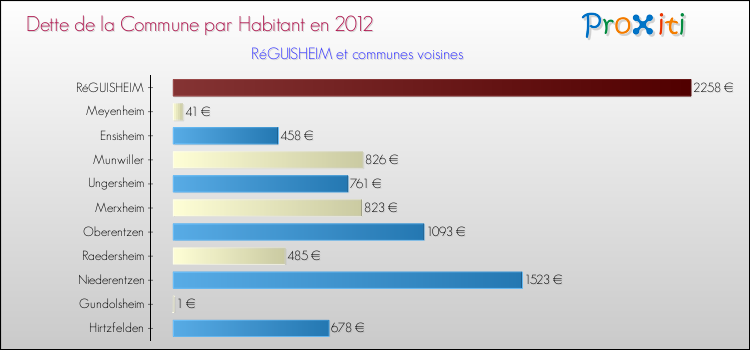 Dette par habitant de la commune en 2012 pour RéGUISHEIM et les communes proches Comparaison de la dette par habitant de la commune en 2012 pour RéGUISHEIM et les communes voisines