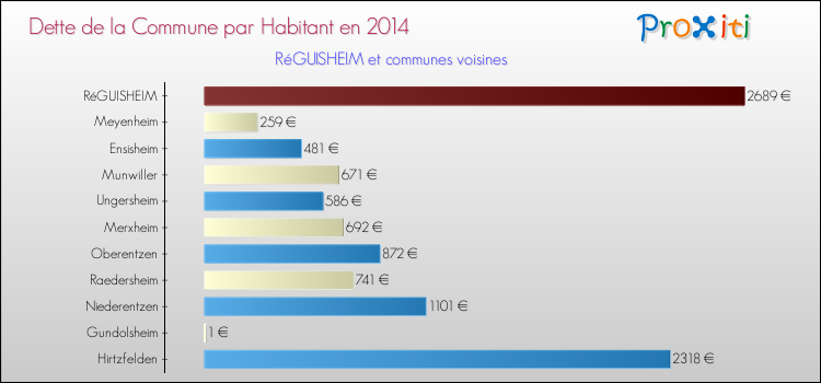 Dette par habitant de la commune en 2014 pour RéGUISHEIM et les communes proches Comparaison de la dette par habitant de la commune en 2014 pour RéGUISHEIM et les communes voisines