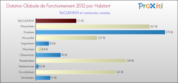 Montant des dotations globales de fonctionnement DGF par Habitant pour RéGUISHEIM et les communes proches Comparaison des des dotations globales de fonctionnement DGF par habitant pour RéGUISHEIM et les communes voisines