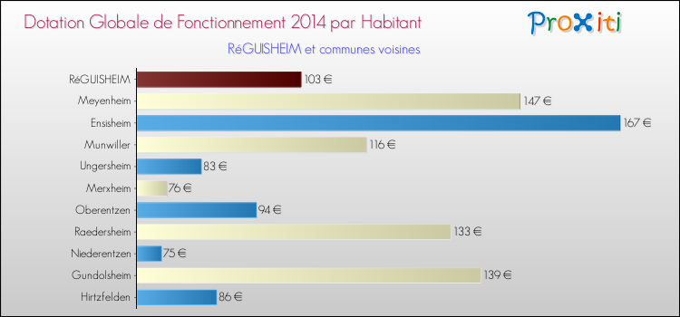 Montant des dotations globales de fonctionnement DGF par Habitant pour RéGUISHEIM et les communes proches en 2014. Comparaison des des dotations globales de fonctionnement DGF par habitant pour RéGUISHEIM et les communes voisines en 2014.