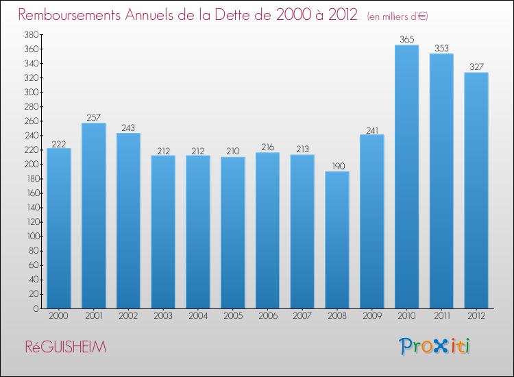 Evolution de l'annuité de la dette pour la commune de RéGUISHEIM de 2000 à 2012 Annuités de la dette pour RéGUISHEIM de 2000 à 2012