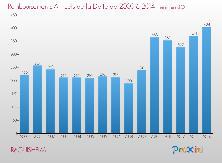Evolution de l'annuité de la dette pour la commune de RéGUISHEIM de 2000 à 2014 Annuités de la dette pour RéGUISHEIM de 2000 à 2014