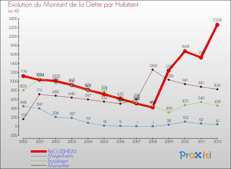 Evolution de la dette par habitant pour la commune de RéGUISHEIM et les communes proches de 2000 à 2012 Comparaison de la dette par habitant pour RéGUISHEIM et les communes voisines de 2000 à 2012