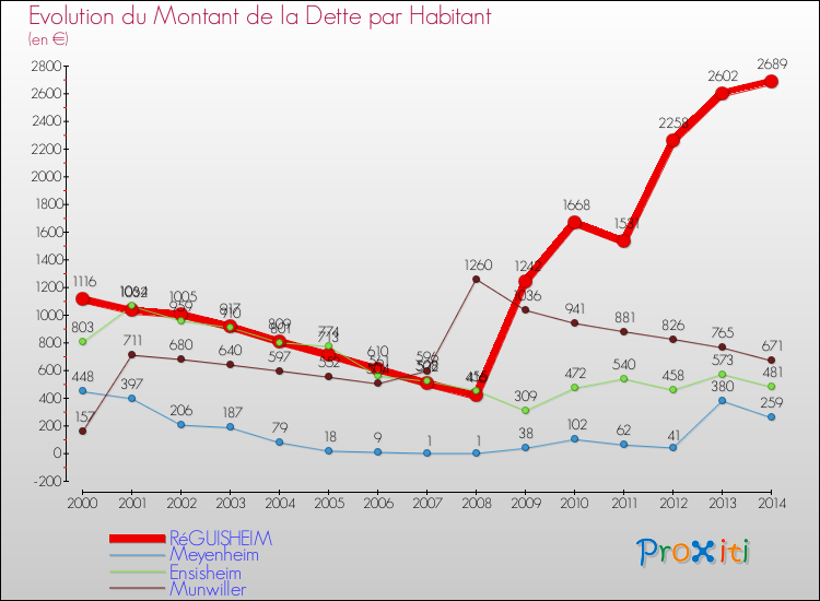 Evolution de la dette par habitant pour la commune de RéGUISHEIM et les communes proches de 2000 à 2014 Comparaison de la dette par habitant pour RéGUISHEIM et les communes voisines de 2000 à 2014