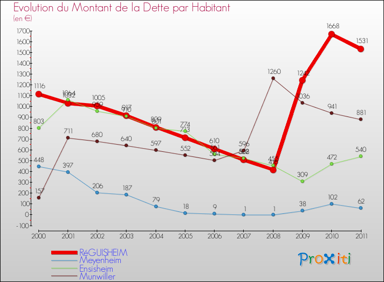 Evolution de la dette par habitant pour la commune de RéGUISHEIM et les communes proches Comparaison de la dette par habitant pour RéGUISHEIM et les communes voisines