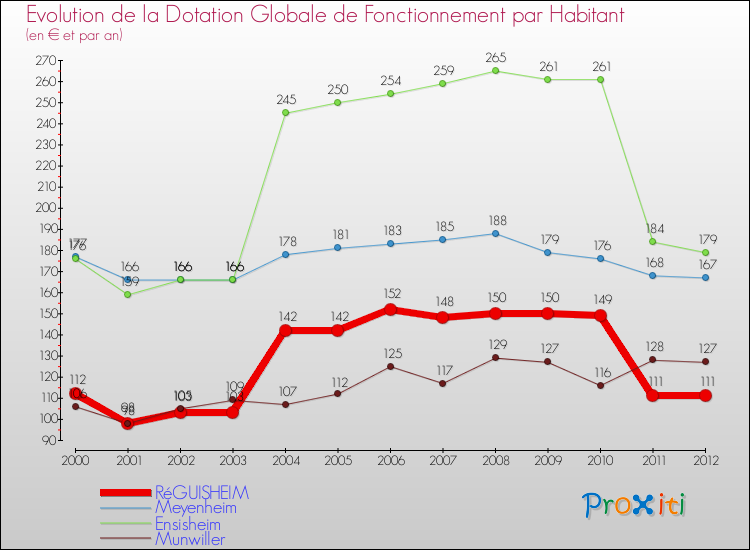 Evolution et montant de la dotation globale de fonctionnement par Habitant pour RéGUISHEIM et les communes proches Comparaison des dotations globales de fonctionnement par habitant pour RéGUISHEIM et les communes voisines
