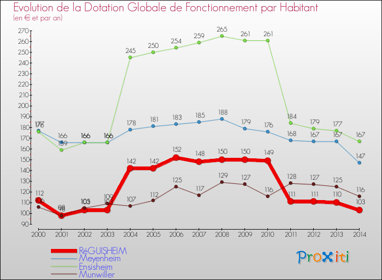 Evolution et montant de la dotation globale de fonctionnement par Habitant pour RéGUISHEIM et les communes proches de 2000 à 2014. Comparaison des dotations globales de fonctionnement par habitant pour RéGUISHEIM et les communes voisines de 2000 à 2014.