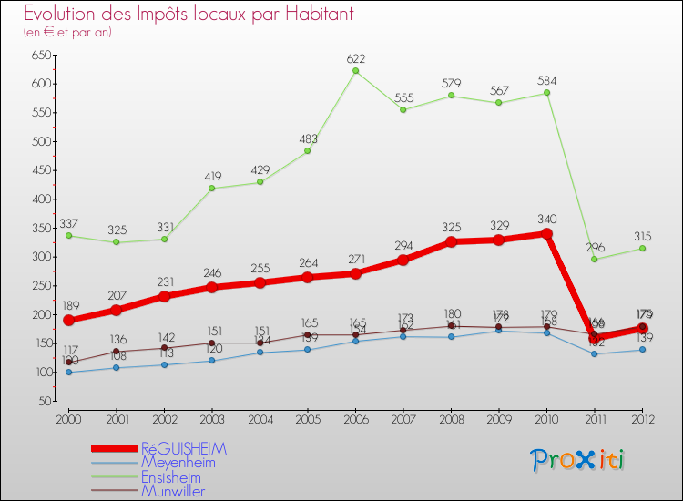 Evolution et montant des impôts locaux par Habitant pour RéGUISHEIM et les communes proches Comparaison des impôts locaux par habitant pour RéGUISHEIM et les communes voisines