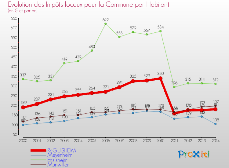 Evolution et montant des impôts locaux par Habitant pour RéGUISHEIM et les communes proches de 2000 à 2014 Comparaison des impôts locaux par habitant pour RéGUISHEIM et les communes voisines de 2000 à 2014