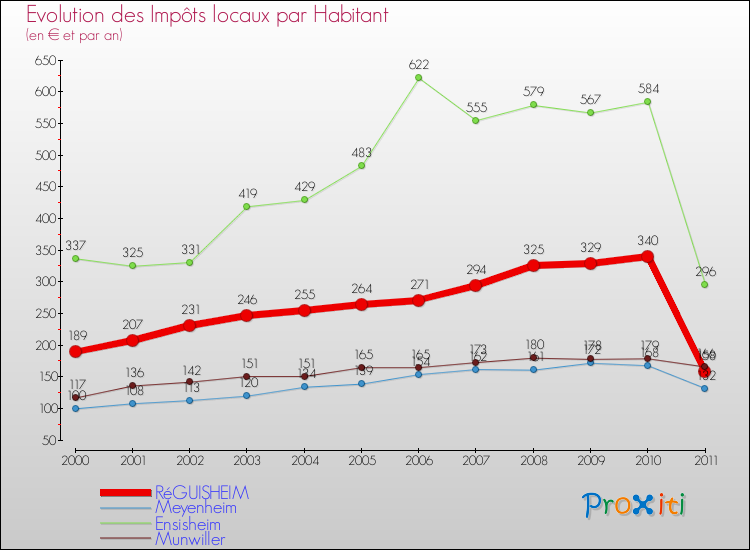 Evolution et montant des impôts locaux par Habitant pour RéGUISHEIM et les communes proches Comparaison des impôts locaux par habitant pour RéGUISHEIM et les communes voisines