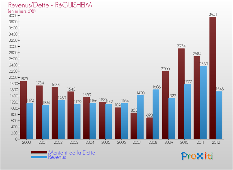 Evolution comparée de la dette et des revenus pour la commune de RéGUISHEIM de 2000 à 2012 Comparaison de la dette et des revenus pour RéGUISHEIM de 2000 à 2012