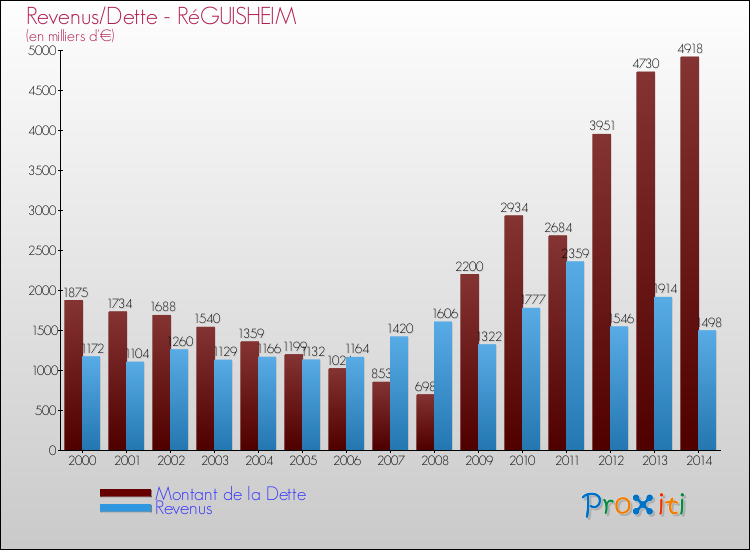 Evolution comparée de la dette et des revenus pour la commune de RéGUISHEIM de 2000 à 2014 Comparaison de la dette et des revenus pour RéGUISHEIM de 2000 à 2014