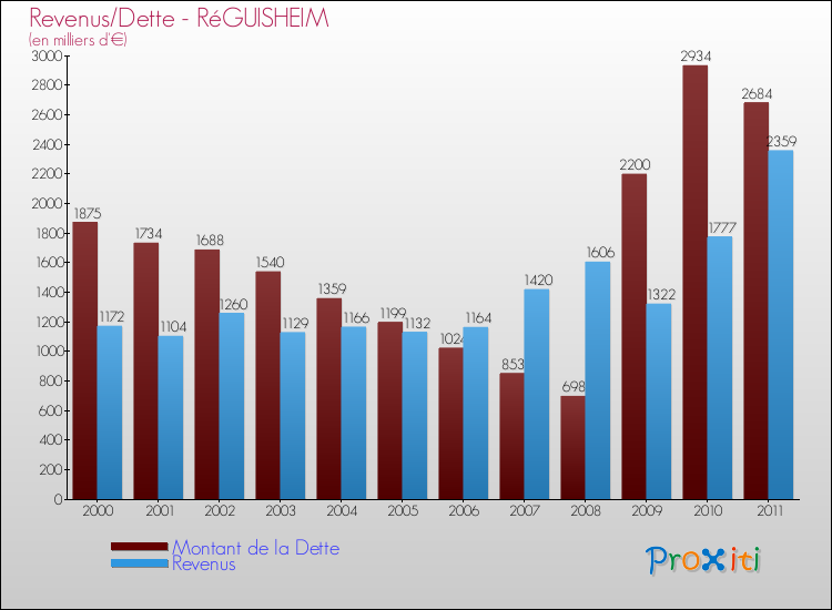 Evolution comparée de la dette et des revenus pour la commune de RéGUISHEIM de 2000 à 2011 Comparaison de la dette et des revenus pour RéGUISHEIM de 2000 à 2011