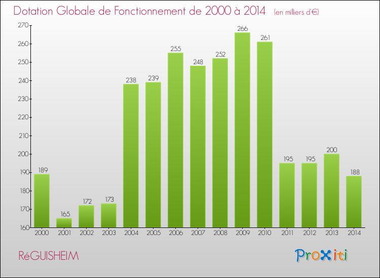 Evolution du montant de la Dotation Globale de Fonctionnement pour la commune de RéGUISHEIM de 2000 à 2014 Evolution du montant de la Dotation Globale de Fonctionnement pour RéGUISHEIM de 2000 à 2014