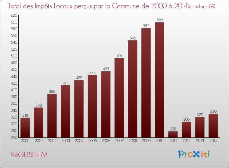 Evolution des Impôts Locaux pour la commune de RéGUISHEIM de 2000 à 2014 Evolution des Impôts Locaux pour RéGUISHEIM de 2000 à 2014