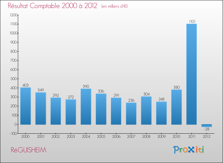 Evolution du résultat comptable pour la commune de RéGUISHEIM de 2000 à 2012 Evolution du résultat comptable pour RéGUISHEIM de 2000 à 2012