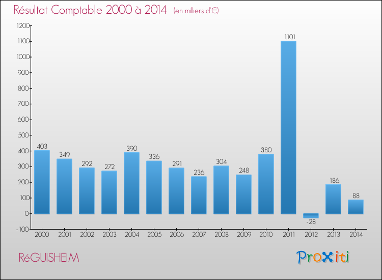 Evolution du résultat comptable pour la commune de RéGUISHEIM de 2000 à 2014 Evolution du résultat comptable pour RéGUISHEIM de 2000 à 2014