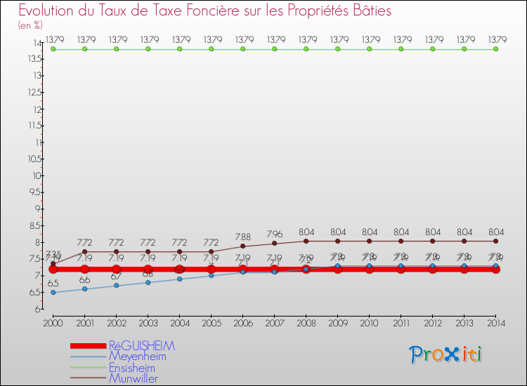 Evolution du taux de la taxe foncière sur le bati pour RéGUISHEIM et les communes proches de 2000 à 2014 Comparaison des taux de taxe foncière sur le bati pour RéGUISHEIM et les communes voisines de 2000 à 2014