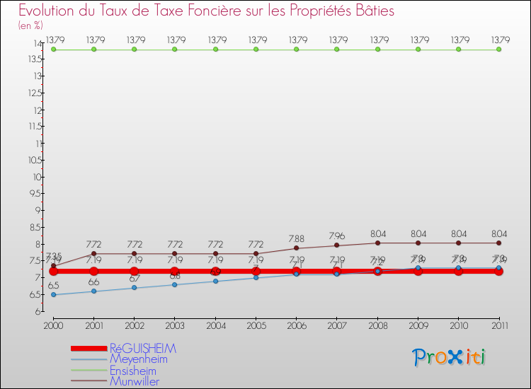 Evolution du taux de la taxe foncière sur le bati pour RéGUISHEIM et les communes proches Comparaison des taux de taxe foncière sur le bati pour RéGUISHEIM et les communes voisines