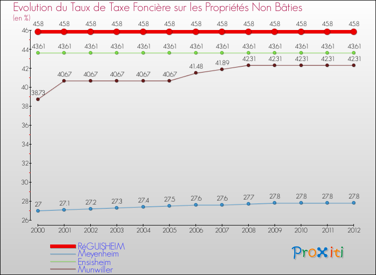 Evolution du taux de la taxe foncière sur les immeubles et terrains non batis pour RéGUISHEIM et les communes proches de 2000 à 2012 Comparaison des taux de la taxe foncière sur les immeubles et terrains non batis pour RéGUISHEIM et les communes voisines de 2000 à 2012