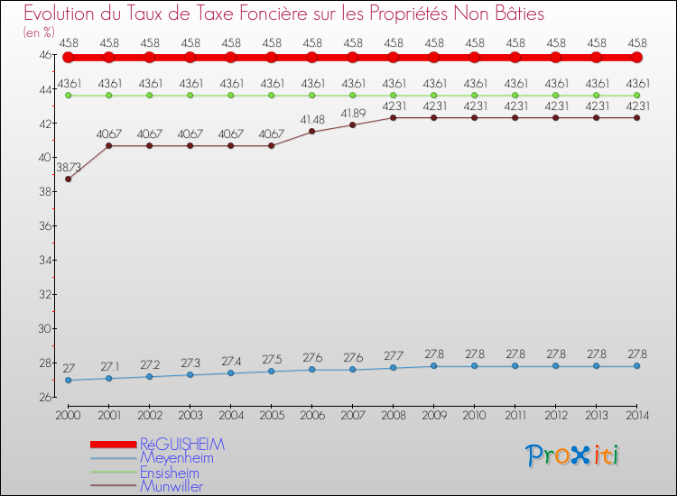 Evolution du taux de la taxe foncière sur les immeubles et terrains non batis pour RéGUISHEIM et les communes proches de 2000 à 2014 Comparaison des taux de la taxe foncière sur les immeubles et terrains non batis pour RéGUISHEIM et les communes voisines de 2000 à 2014