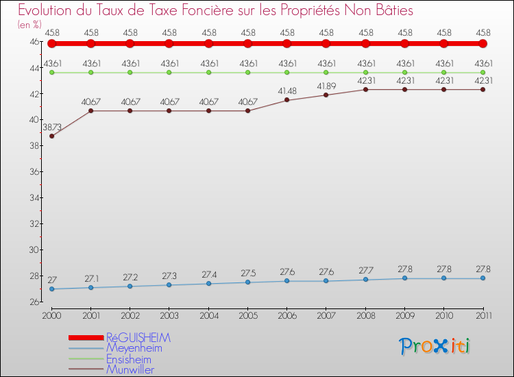 Evolution du taux de la taxe foncière sur les immeubles et terrains non batis pour RéGUISHEIM et les communes proches Comparaison des taux de la taxe foncière sur les immeubles et terrains non batis pour RéGUISHEIM et les communes voisines