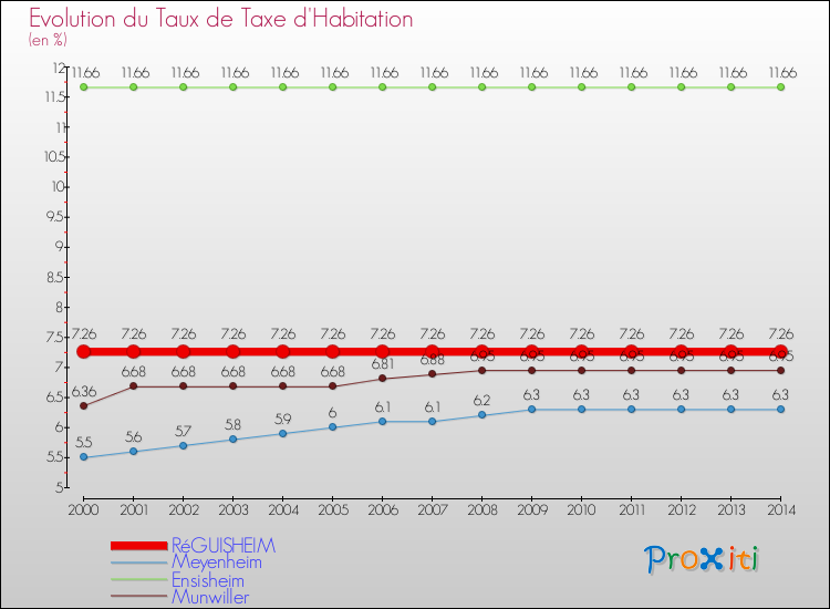 Evolution du taux de la taxe d'habitation pour RéGUISHEIM et les communes proches de 2000 à 2014 Comparaison des taux de la taxe d'habitation pour RéGUISHEIM et les communes voisines de 2000 à 2014