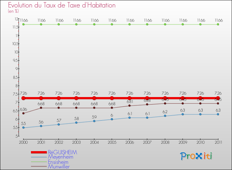 Evolution du taux de la taxe d'habitation pour RéGUISHEIM et les communes proches Comparaison des taux de la taxe d'habitation pour RéGUISHEIM et les communes voisines