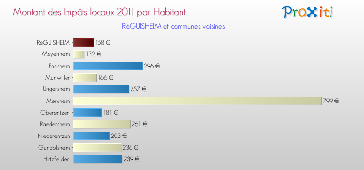 Montant des impôts locaux par Habitant pour RéGUISHEIM et les communes proches Comparaison des impôts locaux par habitant pour RéGUISHEIM et les communes voisines