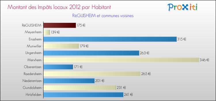 Montant des impôts locaux par Habitant pour RéGUISHEIM et les communes proches Comparaison des impôts locaux par habitant pour RéGUISHEIM et les communes voisines