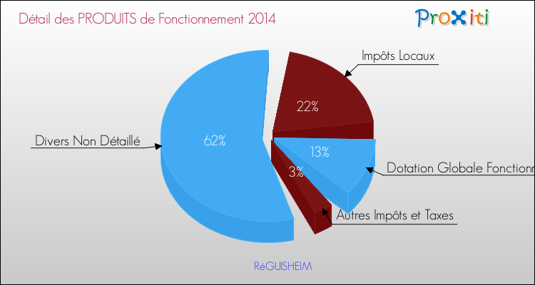Décomposition du Budget de Fonctionnement 2014 de la commune de RéGUISHEIM Budget de Fonctionnement 2014 pour la commune de RéGUISHEIM