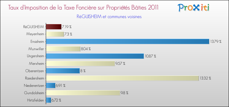Taux d'imposition de la taxe foncière sur le bati 2011 pour RéGUISHEIM et les communes proches Comparaison des taux d'imposition de la taxe foncière sur le bati 2011 pour RéGUISHEIM et les communes voisines