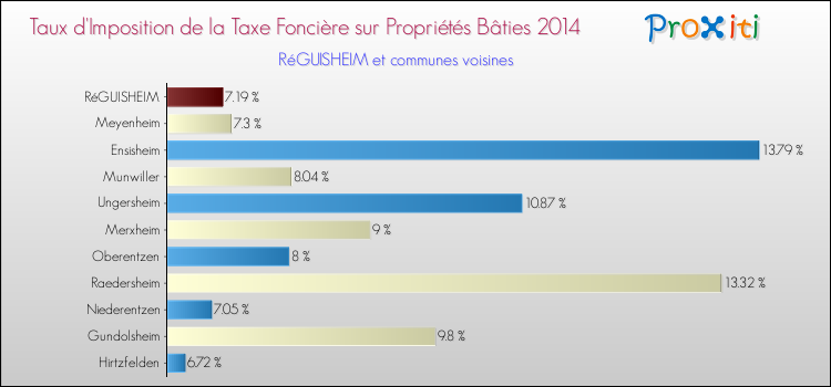 Taux d'imposition de la taxe foncière sur le bati 2014 pour RéGUISHEIM et les communes proches Comparaison des taux d'imposition de la taxe foncière sur le bati 2014 pour RéGUISHEIM et les communes voisines