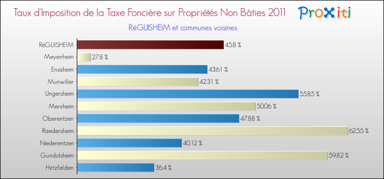 Taux d'imposition de la taxe foncière sur les immeubles et terrains non batis 2011 pour RéGUISHEIM et les communes proches Comparaison des taux d'imposition de la taxe foncière sur les immeubles et terrains non batis 2011 pour RéGUISHEIM et les communes voisines