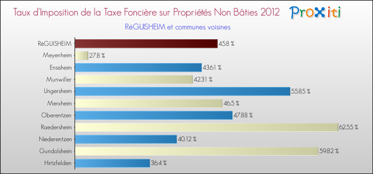 Taux d'imposition de la taxe foncière sur les immeubles et terrains non batis 2012 pour RéGUISHEIM et les communes proches Comparaison des taux d'imposition de la taxe foncière sur les immeubles et terrains non batis 2012 pour RéGUISHEIM et les communes voisines