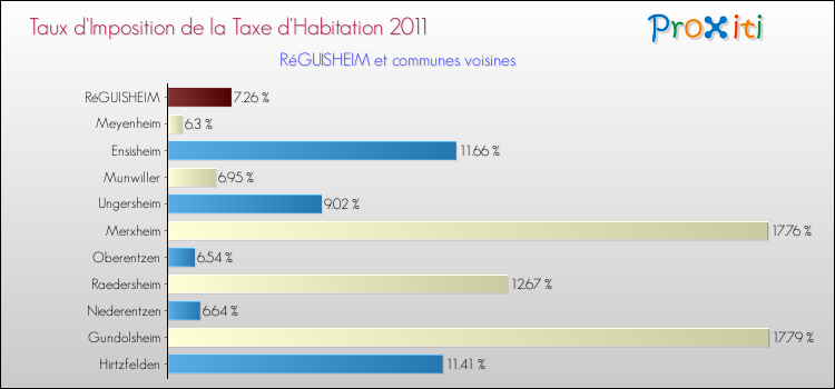Taux d'imposition de la taxe d'habitation 2011 pour RéGUISHEIM et les communes proches Comparaison des taux d'imposition de la taxe d'habitation 2011 pour RéGUISHEIM et les communes voisines