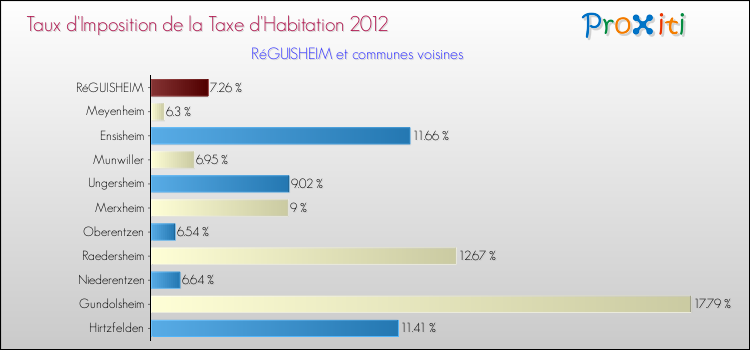 Taux d'imposition de la taxe d'habitation 2012 pour RéGUISHEIM et les communes proches Comparaison des taux d'imposition de la taxe d'habitation 2012 pour RéGUISHEIM et les communes voisines