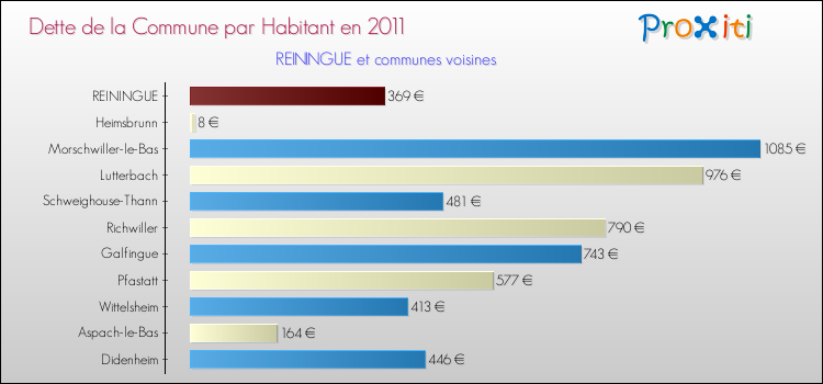 Dette par habitant de la commune en 2011 pour REININGUE et les communes proches Comparaison de la dette par habitant de la commune en 2011 pour REININGUE et les communes voisines