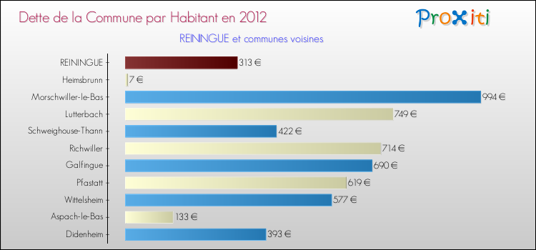 Dette par habitant de la commune en 2012 pour REININGUE et les communes proches Comparaison de la dette par habitant de la commune en 2012 pour REININGUE et les communes voisines