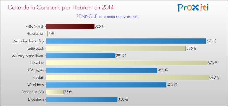 Dette par habitant de la commune en 2014 pour REININGUE et les communes proches Comparaison de la dette par habitant de la commune en 2014 pour REININGUE et les communes voisines