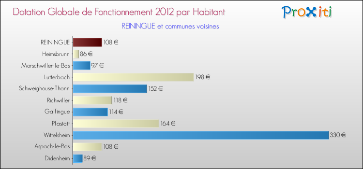 Montant des dotations globales de fonctionnement DGF par Habitant pour REININGUE et les communes proches Comparaison des des dotations globales de fonctionnement DGF par habitant pour REININGUE et les communes voisines