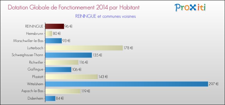 Montant des dotations globales de fonctionnement DGF par Habitant pour REININGUE et les communes proches en 2014. Comparaison des des dotations globales de fonctionnement DGF par habitant pour REININGUE et les communes voisines en 2014.