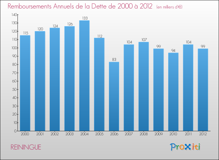 Evolution de l'annuité de la dette pour la commune de REININGUE de 2000 à 2012 Annuités de la dette pour REININGUE de 2000 à 2012